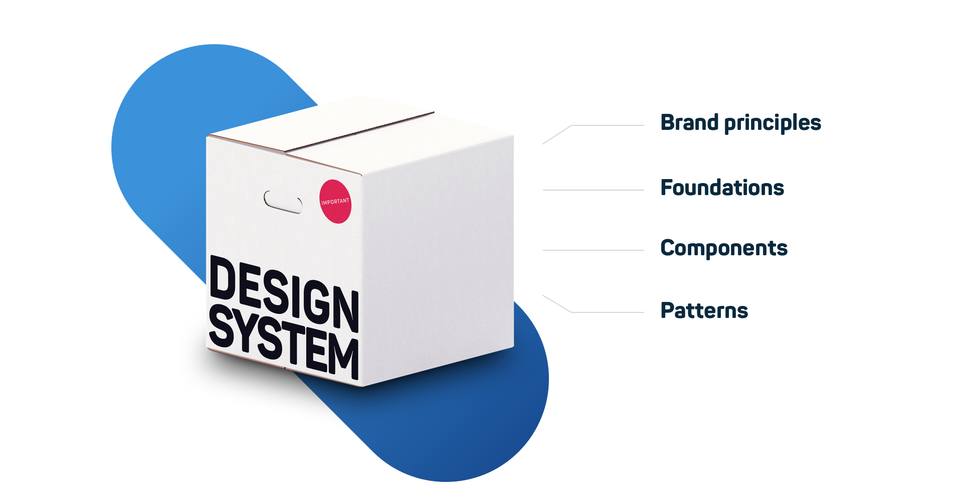 Four core parts of an effective design system
