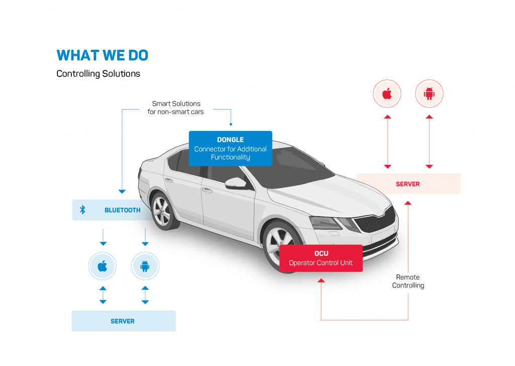 controlling smart car solution eman