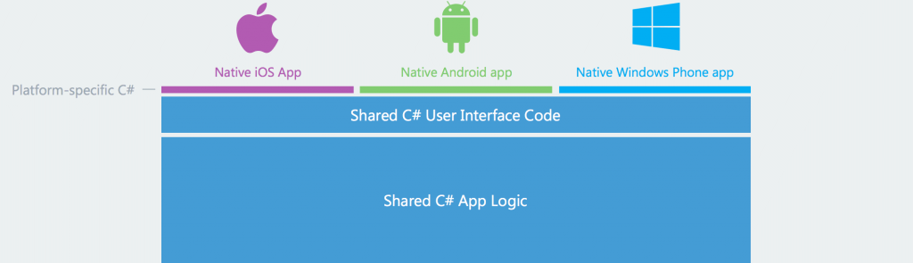 Xamarin-code-sharing-eMan-1024x295