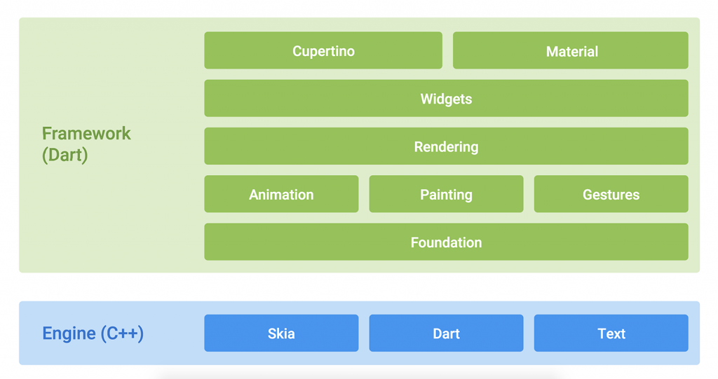 Flutter_diagram-layercake