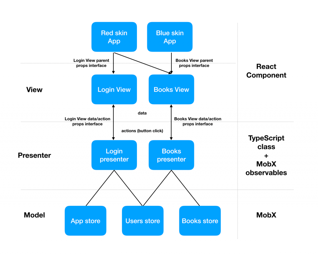 smart tv application architecture eman