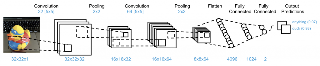 convolutional neural networks in an app architecture